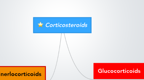 Mind Map: Corticosteroids