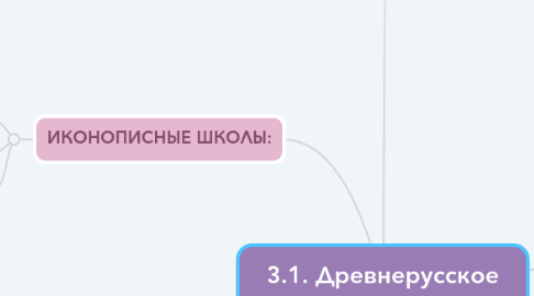 Mind Map: 3.1. Древнерусское искусство. Живопись.