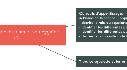 Mind Map: Thème: Le corps humain et son hygiène . (1)