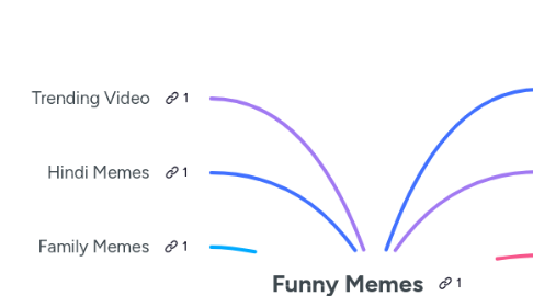 Mind Map: Funny Memes