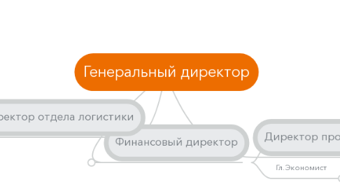 Mind Map: Генеральный директор