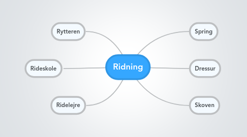 Mind Map: Ridning