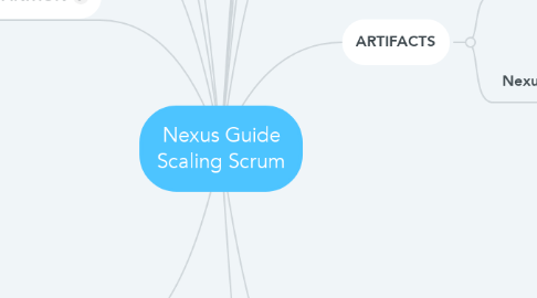 Mind Map: Nexus Guide Scaling Scrum