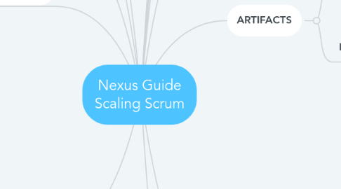 Mind Map: Nexus Guide Scaling Scrum