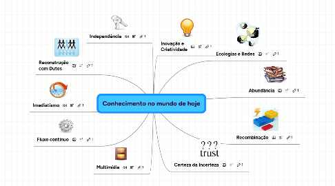 Mind Map: Conhecimento no mundo de hoje