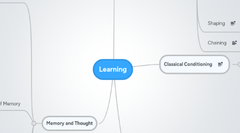 Mind Map: Learning