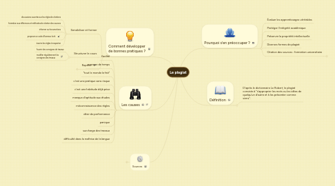 Mind Map: Le plagiat