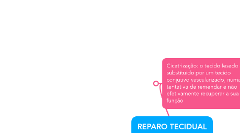 Mind Map: REPARO TECIDUAL