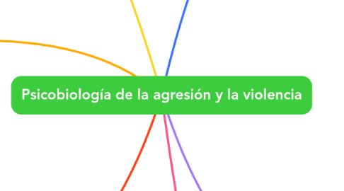 Mind Map: Psicobiología de la agresión y la violencia