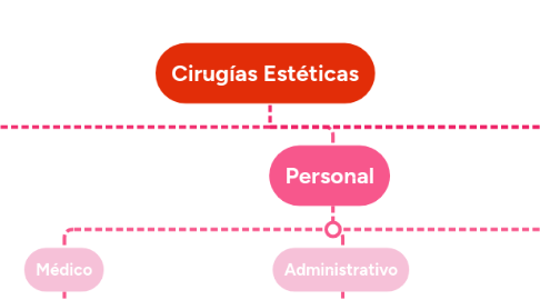 Mind Map: Cirugías Estéticas