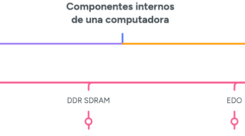 Mind Map: Componentes internos de una computadora