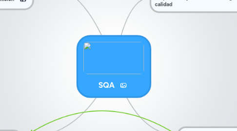 Mind Map: SQA