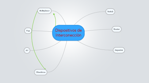 Mind Map: Dispositivos de Interconecciòn