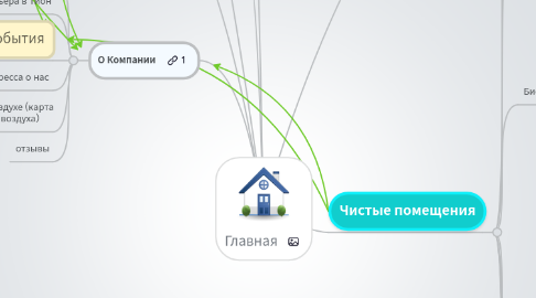 Mind Map: Главная
