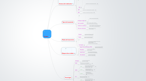 Mind Map: Modem