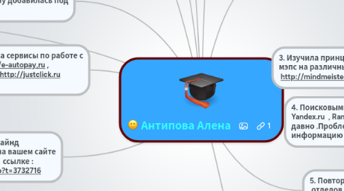 Mind Map: Антипова Алена