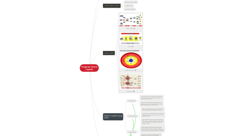 Mind Map: Pengantar Sistem Logistik