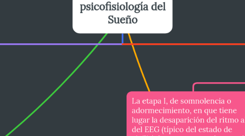 Mind Map: psicofisiología del Sueño