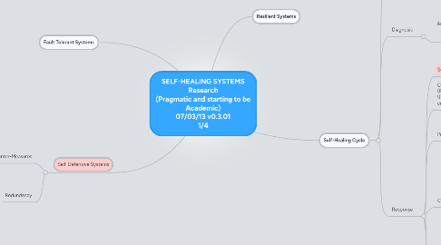 Mind Map: SELF-HEALING SYSTEMS Research (Pragmatic and starting to be Academic) 07/03/13 v0.3.01 1/4