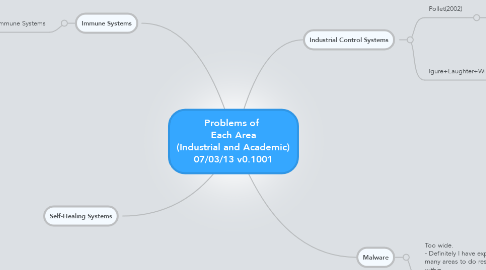 Mind Map: Problems of  Each Area (Industrial and Academic) 07/03/13 v0.1001