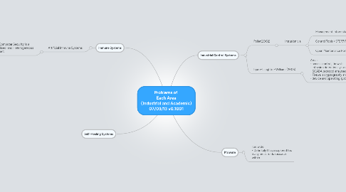 Mind Map: Problems of Each Area (Industrial and Academic) 07/03/13 v0.1001