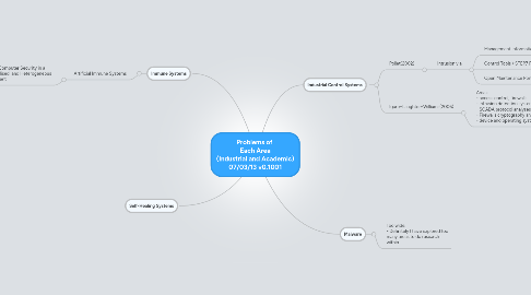 Mind Map: Problems of  Each Area (Industrial and Academic) 07/03/13 v0.1001