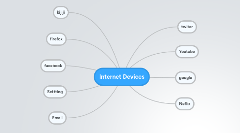 Mind Map: Internet Devices