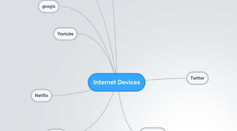 Mind Map: Internet Devices