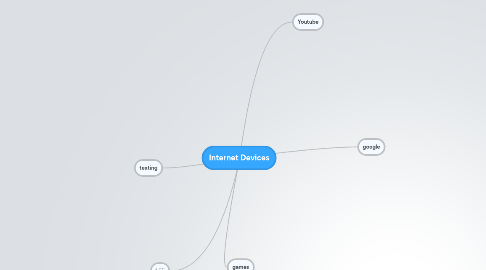 Mind Map: Internet Devices