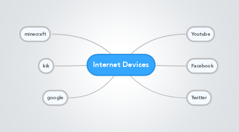 Mind Map: Internet Devices