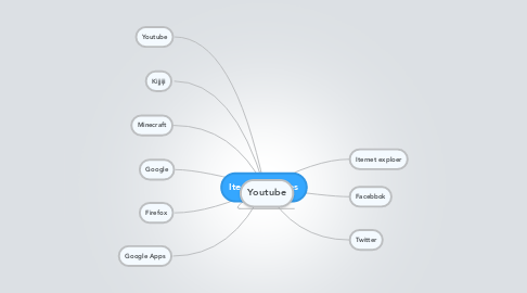 Mind Map: Iternet Devices