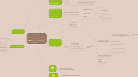 Mind Map: Diseño de Base de Datos Distribuidas.