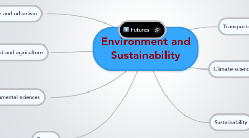 Mind Map: Environment and Sustainability