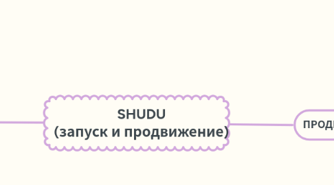 Mind Map: SHUDU (запуск и продвижение)