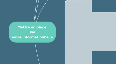 Mind Map: Mettre en place  une  veille informationnelle