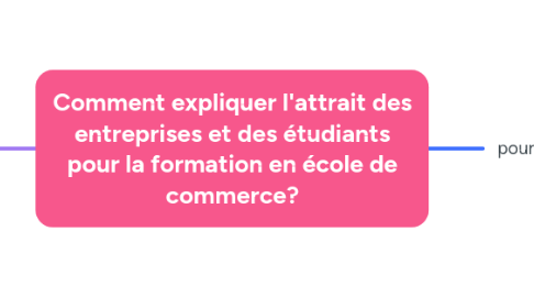 Mind Map: Comment expliquer l'attrait des entreprises et des étudiants pour la formation en école de commerce?