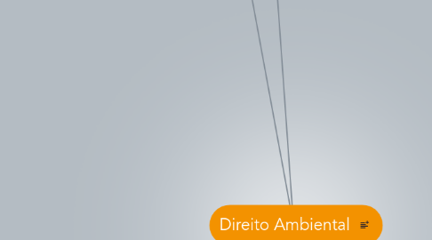 Mind Map: Direito Ambiental