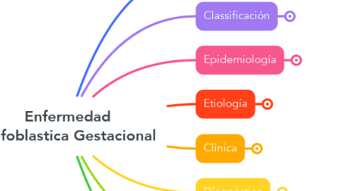 Mind Map: Enfermedad Trofoblastica Gestacional
