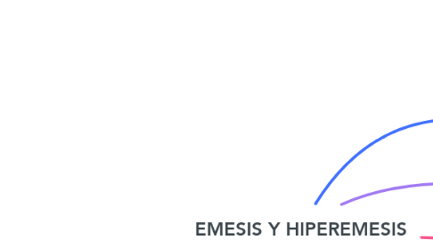 Mind Map: EMESIS Y HIPEREMESIS