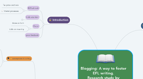 Mind Map: Blogging: A way to foster EFL writing. Research study by Quintero, M. (2008)   Kevin López