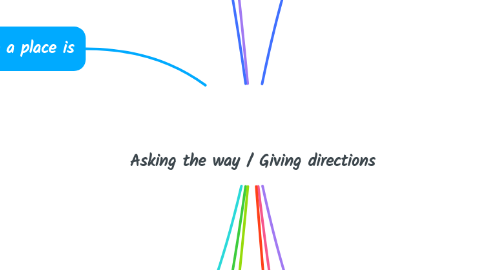 Mind Map: Asking the way / Giving directions