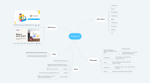 Mind Map: Holaspirit