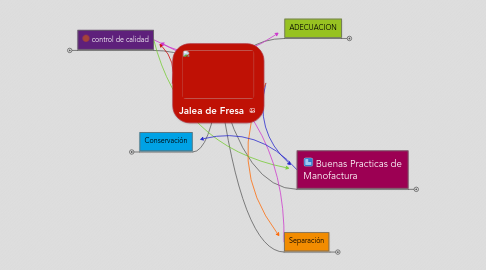 Mind Map: Jalea de Fresa