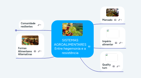 Mind Map: SISTEMAS AGROALIMENTARES Entre hegemonia e a resistência