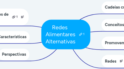 Mind Map: Redes Alimentares Alternativas