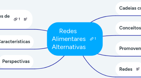 Mind Map: Redes  Alimentares Alternativas