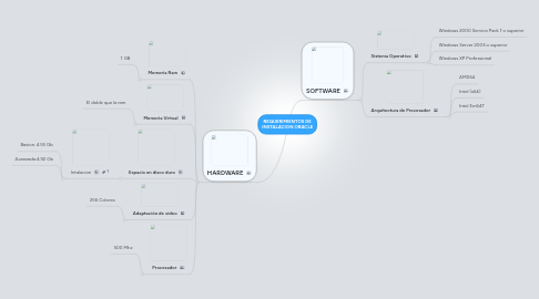 Mind Map: REQUERIMIENTOS DE INSTALACION ORACLE