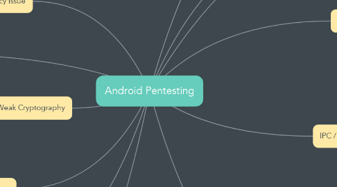 Mind Map: Android Pentesting
