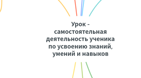 Mind Map: Урок - самостоятельная деятельность ученика по усвоению знаний, умений и навыков