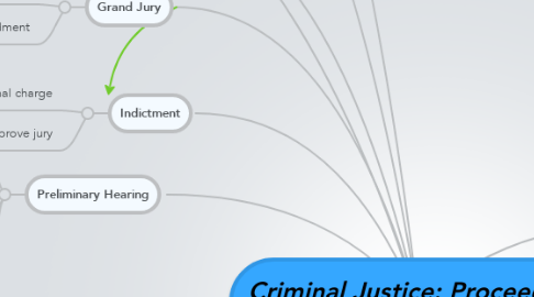 Mind Map: Criminal Justice: Proceeding before Trial